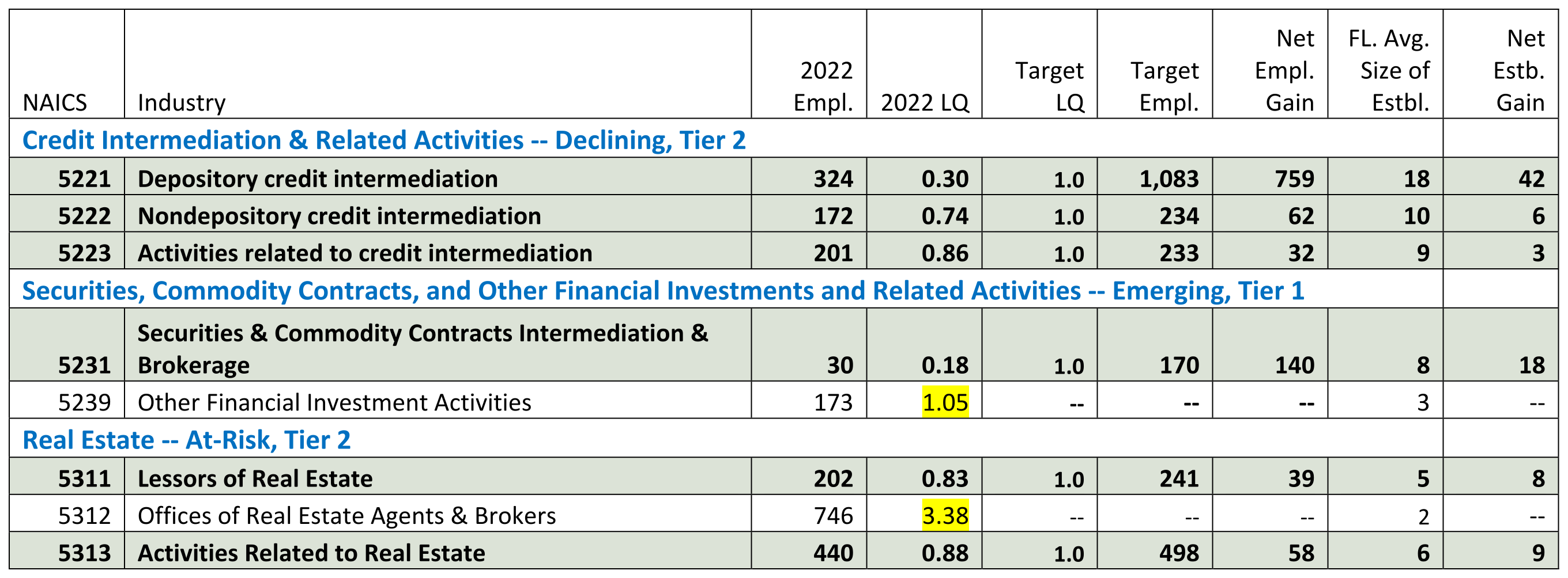 Financial Target Industries Chart